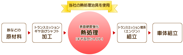 当社の熱処理用治具を使用